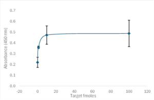graph measuring the detection of 1fmole of protein in an aptamer ELISA